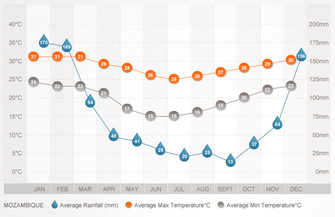 mozambique-graph